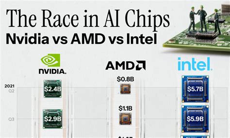 NVIDIA vs. AMD vs. Intel: Comparing AI Chip Sales