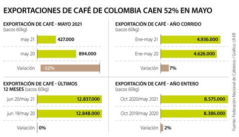 Colombia Las Exportaciones De Café Cayeron 52 Como Consecuencia De Los Bloqueos Por El Paro