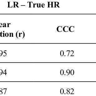 Results Of Combined Linear And Concordance Correlation Analysis Of