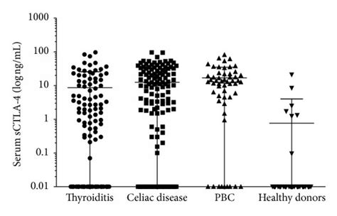 A Soluble Form Of Ctla Is Differently Found In Serum Of Patients With