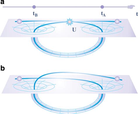 Deutschian Timelike Curves A Depicts A Physical Visualization Of A