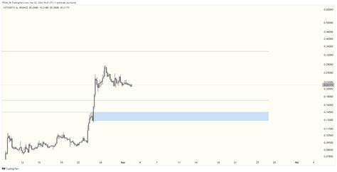 BINANCE COTIUSDT P Chart Image By TROIA PA TradingView