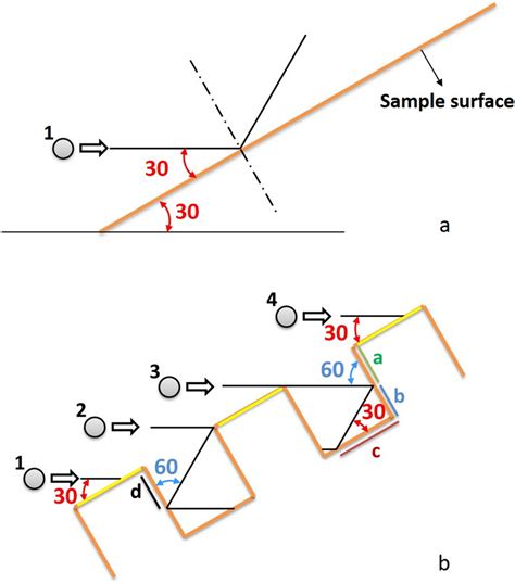 Schematic illustration of particle movements in surfaces. a Flat ...