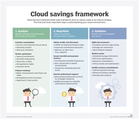 How To Reduce Cloud Costs Capa Learning