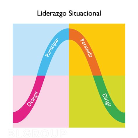 Liderazgo Situacional