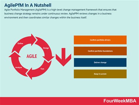 Agile Portfolio Management In A Nutshell Fourweekmba