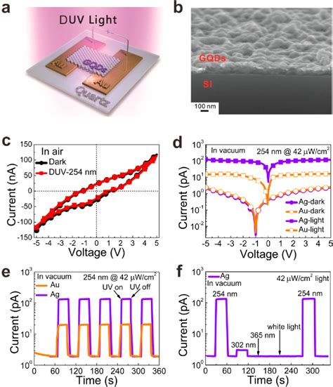 Solution Processed Graphene Quantum Dot Deep Uv Photodetectors