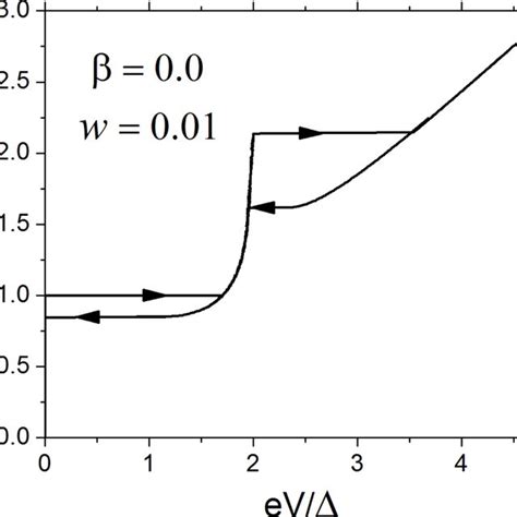 Current Voltage Characteristic Of A Current Biased Josephson Tunnel