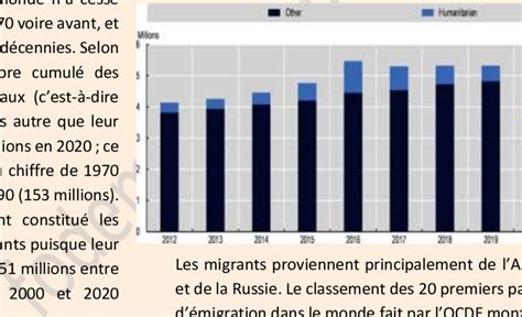 Evolution Du Nombre De Migrants Dans Les Pays De Locde Download