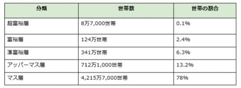 アッパー層とは？世帯割合や資産などわかりやすく解説 株式会社デイリースポーツ案内広告社