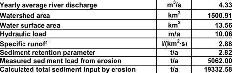 Sediment Input Calculation From The Measured Sediment Load Download Table