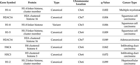 Novel histone driver genes identified in various human cancers ... 