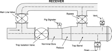 What Is Pipeline Pigging Pig Types Pig Launcher And Receiver What