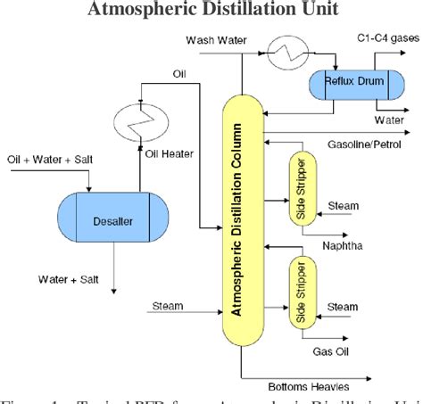 Figure 1 From Atmospheric Distillation Unit Semantic Scholar