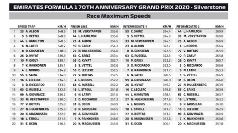 Maximum speeds - Formula 1 70th Anniversary GP : r/formula1