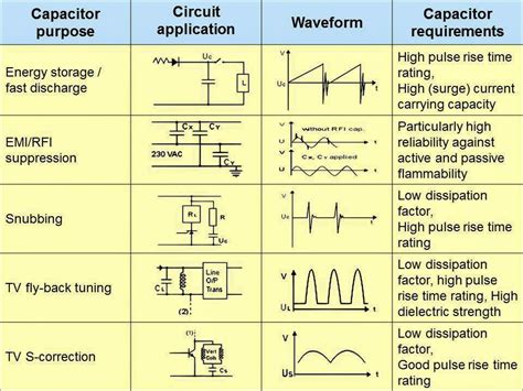 Various Role Of Capacitors In Circuits One By Zero Electronics