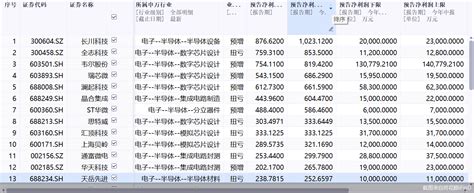 37只半导体个股“剧透”中报！超七成预喜，最高预增超10倍