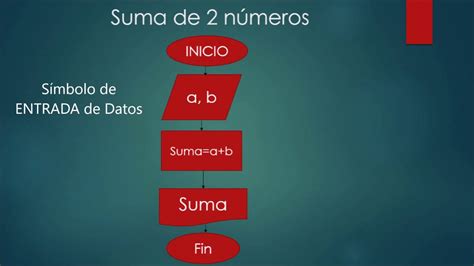 Diagrama De Flujo Basico Sumando Dos Numeros Youtube Images