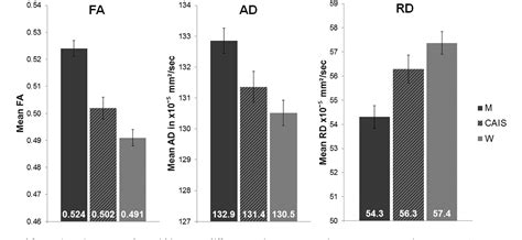 Pdf Sex Differences In White Matter Microstructure In The Human Brain