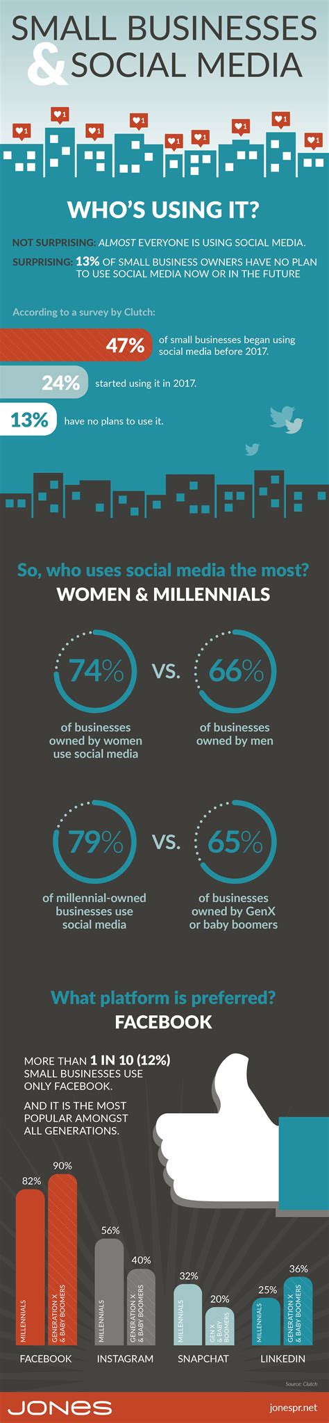 How Many Small Businesses Are Missing From Social Media? (infographic)