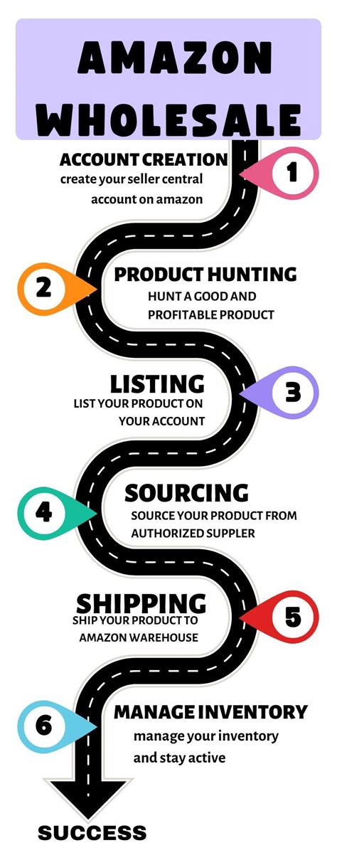 how to become a wholesaler on amazon
