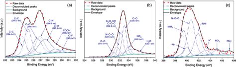 Xps Core Level Spectra Of A C1s B O1s And C N1s For Graphene Oxide