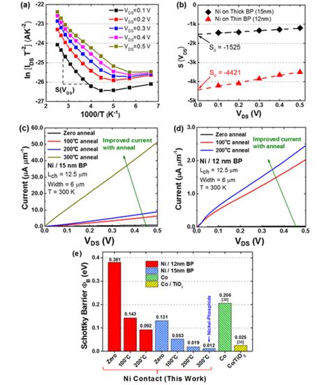 Arrhenius Plot Of Ln Ids T Versus T For Different Channel Bias Vds