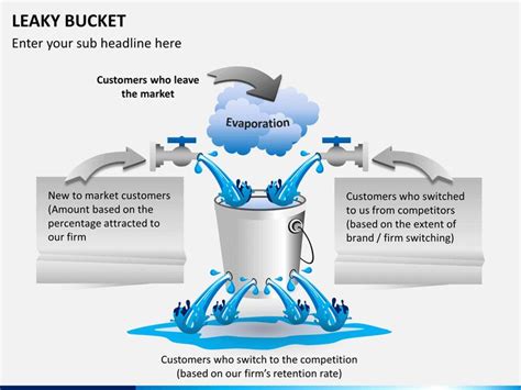 Leaky Bucket Powerpoint And Google Slides Template Powerpoint Google