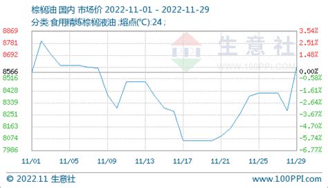 生意社：多空博弈 11月棕榈油行情涨跌互现油脂需求均价