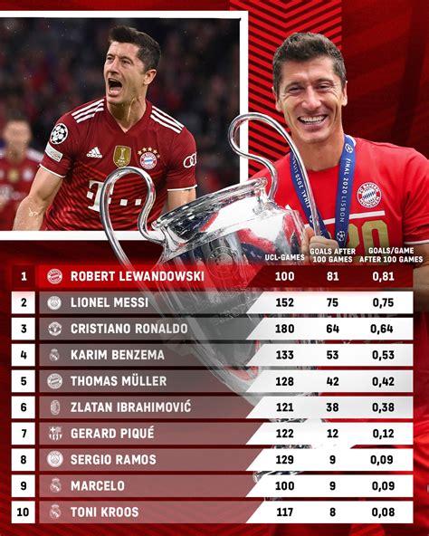 Uefa Champions League Lewandowski Breaks Ronaldo Messis Record