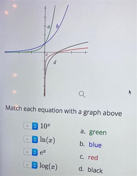 Solved A B D Q Match Each Equation With A Graph Above Chegg