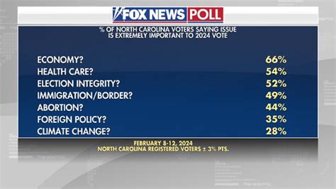 Fox News Poll Trump Ahead Of Biden In North Carolina With 50 Support