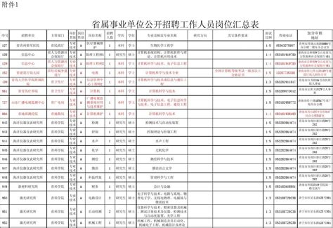 省属事业单位公开招聘工作人员岗位汇总表 word文档在线阅读与下载 免费文档