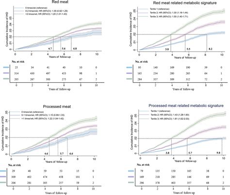 Unprocessed Red Meat and Processed Meat Consumption, Plasma Metabolome