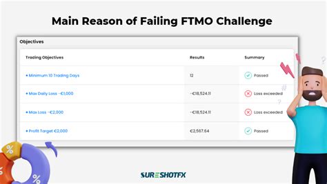 How To Pass FTMO Challenge SureShotFX