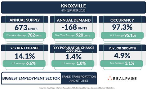 Knoxville Is Among The Nations Strongest Apartment Markets RealPage