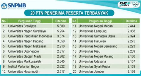 Ub Ptn Dengan Peminat Terbanyak Jalur Snbp Kedokteran Paling Diminati