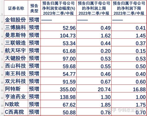 最新2023半年报业绩预告名单，该开始关注下半年业绩预增王了（截止20230622） 知乎