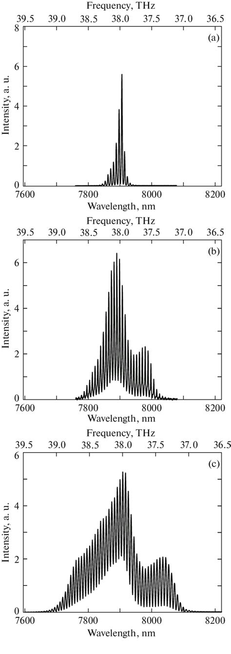 QCL Spectra Showing Frequency Combs Generated A In The Q Switched