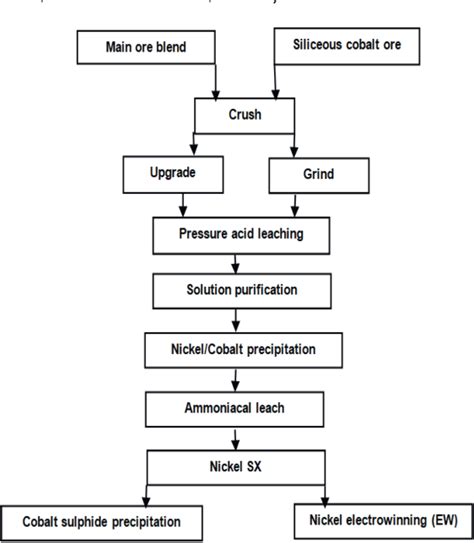 Figure 1 From Hydrometallurgical Processing Of Nickel Laterites A