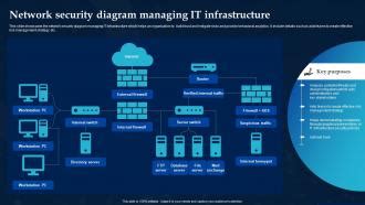 Network Security Diagram Managing It Infrastructure