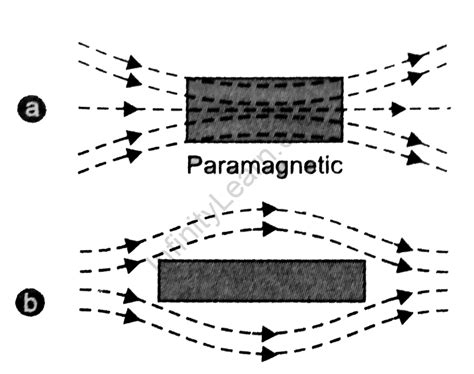 Paramagnetic Materials - Definition, Examples, and Properties