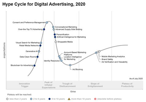 Latest Gartner Hype Cycles For Marketing And Advertising