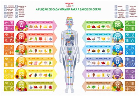 Vitaminas Essenciais Para O Bom Funcionamento Do Corpo CliqueFarma