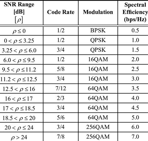 The modulation and co de rate SNR boundaries. | Download Scientific Diagram
