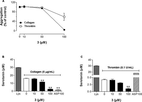 Frontiers Inhibition Of Collagen Induced Platelet Aggregation By The