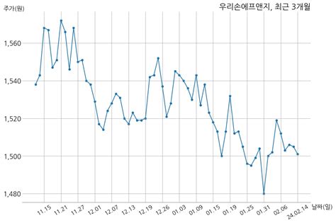 우리손에프앤지 매출액 또는 손익구조 변동 Money Robo