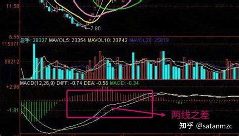 股市新手入门之柱状图 知乎