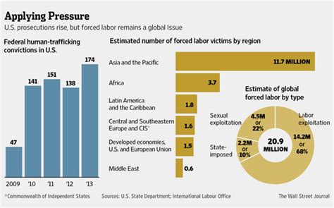 Fbi Sting Spotlights Human Trafficking Wsj