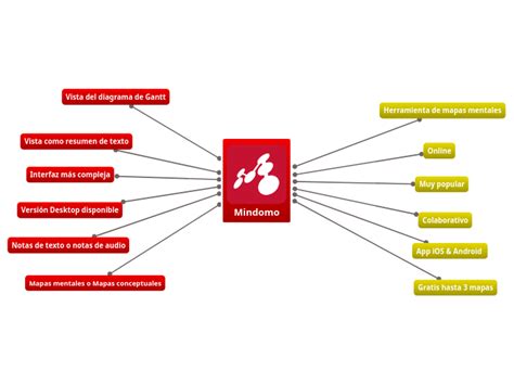 Mindomo Mind Map